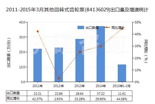 2011-2015年3月其他回轉(zhuǎn)式齒輪泵(84136029)出口量及增速統(tǒng)計(jì)